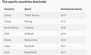 Liste des sports dominants en Chine