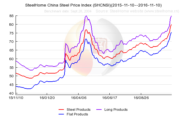 prix de l'acier en Chine