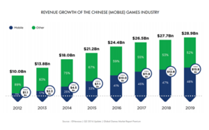Jeux mobiles en Chine