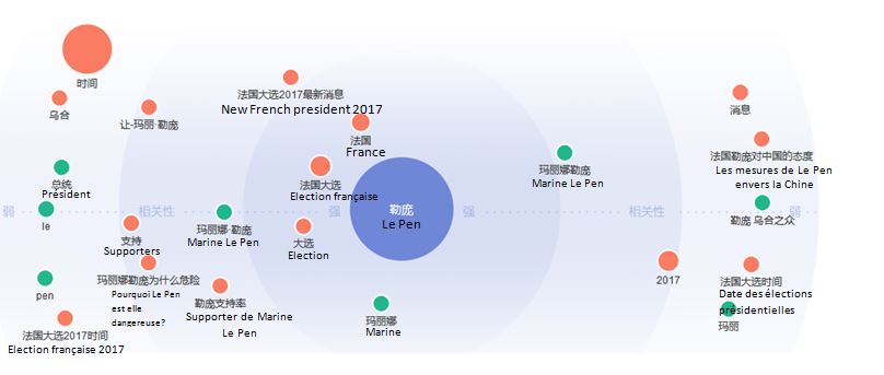 Analyse mots clés Le Pen Macron 