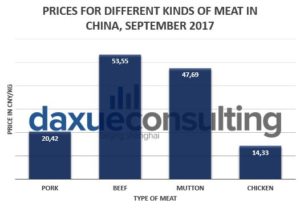 Daxue Consulting-prix viande en chine