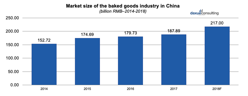 Boulangeries en Chine
