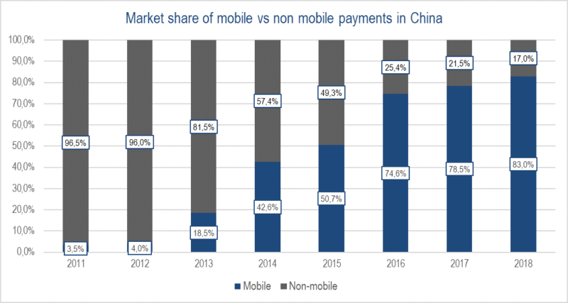 paiement mobile en Chine